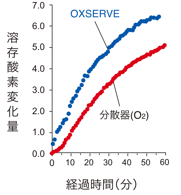 溶存酸素量比較試験