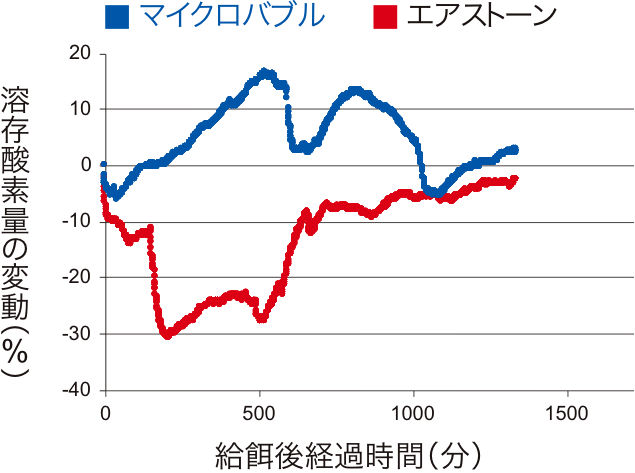 溶存酸素量の変動