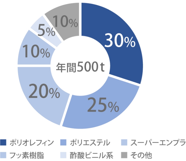 粉砕実績