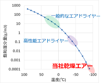 当社乾燥エアーのグラフ