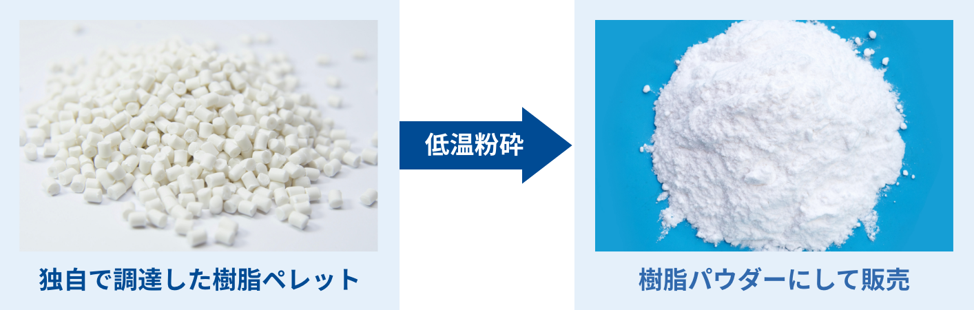 独自に調達した樹脂ペレット＞樹脂パウダーにして販売