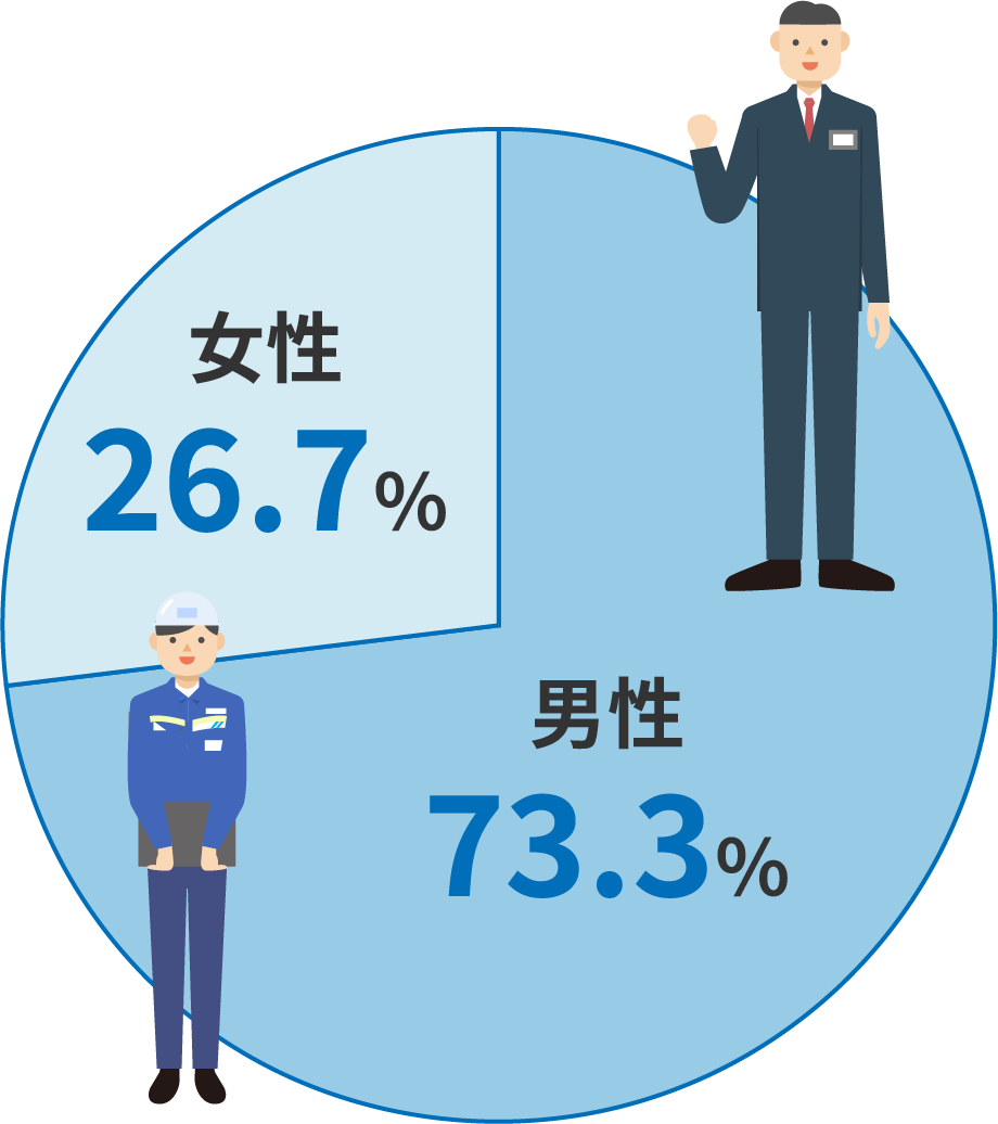 男性73.3%（74名）女性26.7%（27名）（2026年4月現在）