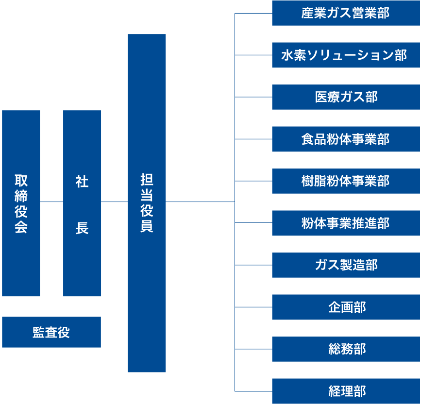 組織図