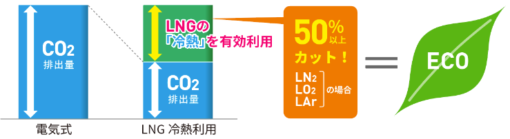 地球環境にやさしい