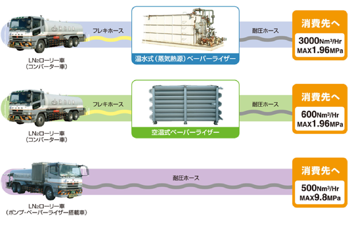 パージ作業、耐圧・気密テスト供給