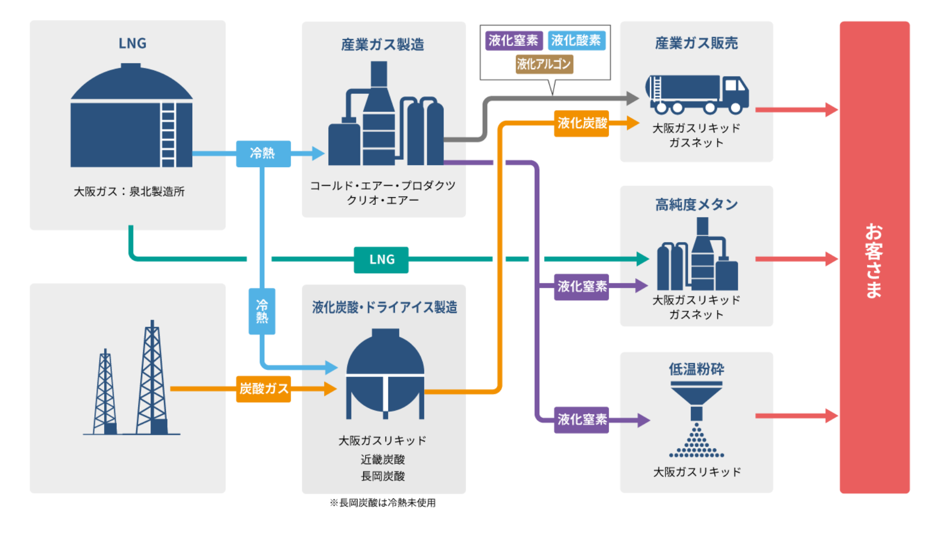 大阪ガスリキッドグループのLNG冷熱活用