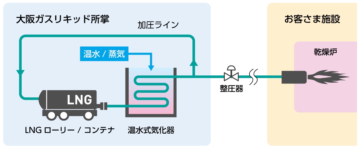 LNG供給設備フロー図（参考）