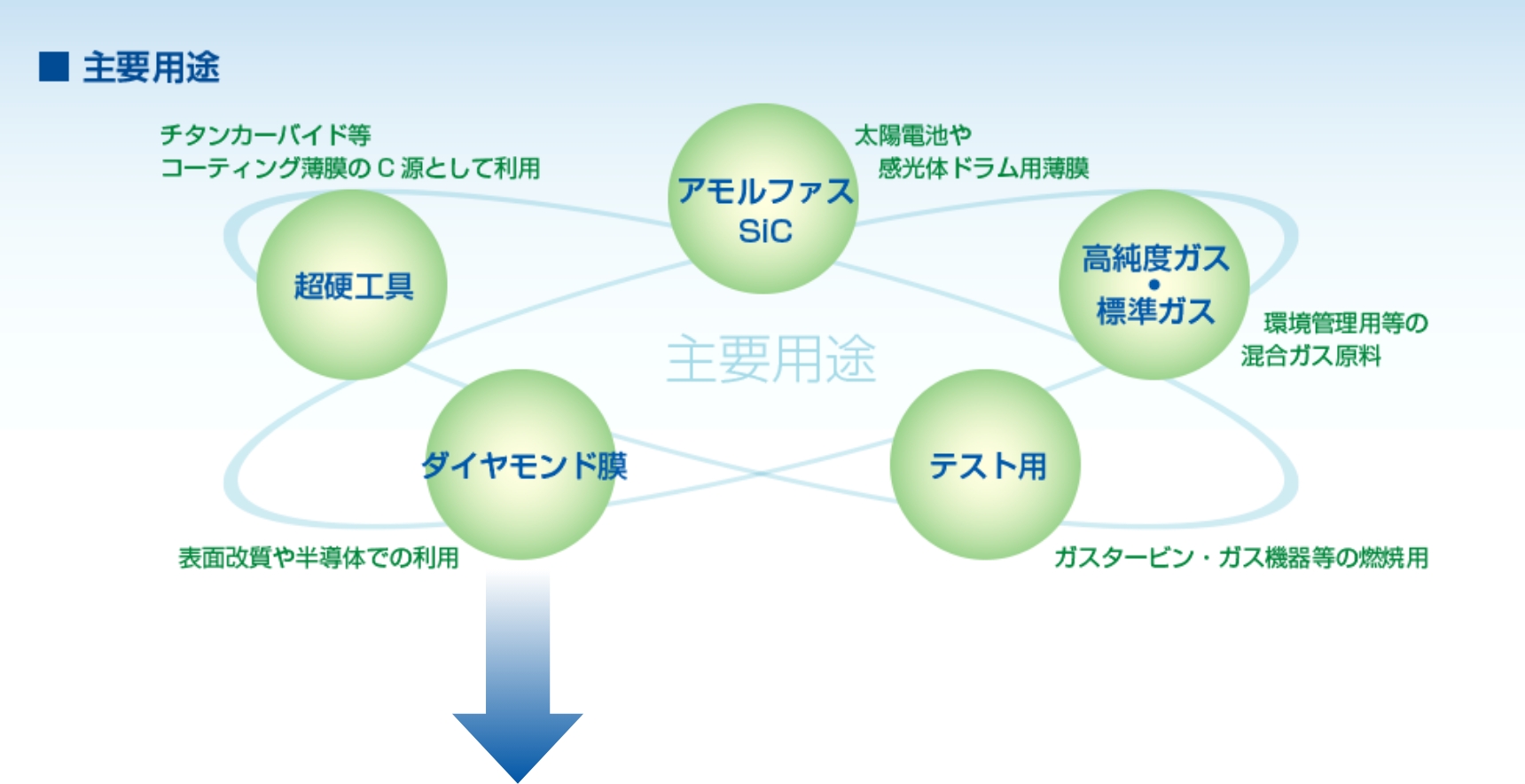 主要用途・アモルファスSiC・超硬工具・高純度ガス・標準ガス・ダイヤモンド膜・テスト用