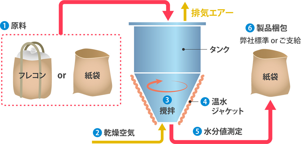 除湿乾燥フロー