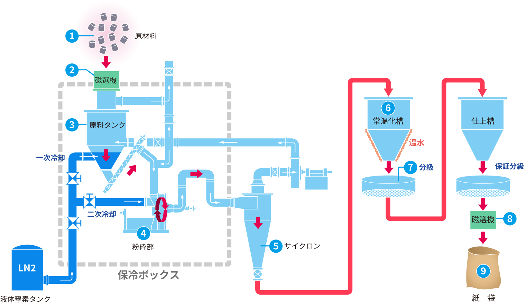 樹脂粉砕フロー