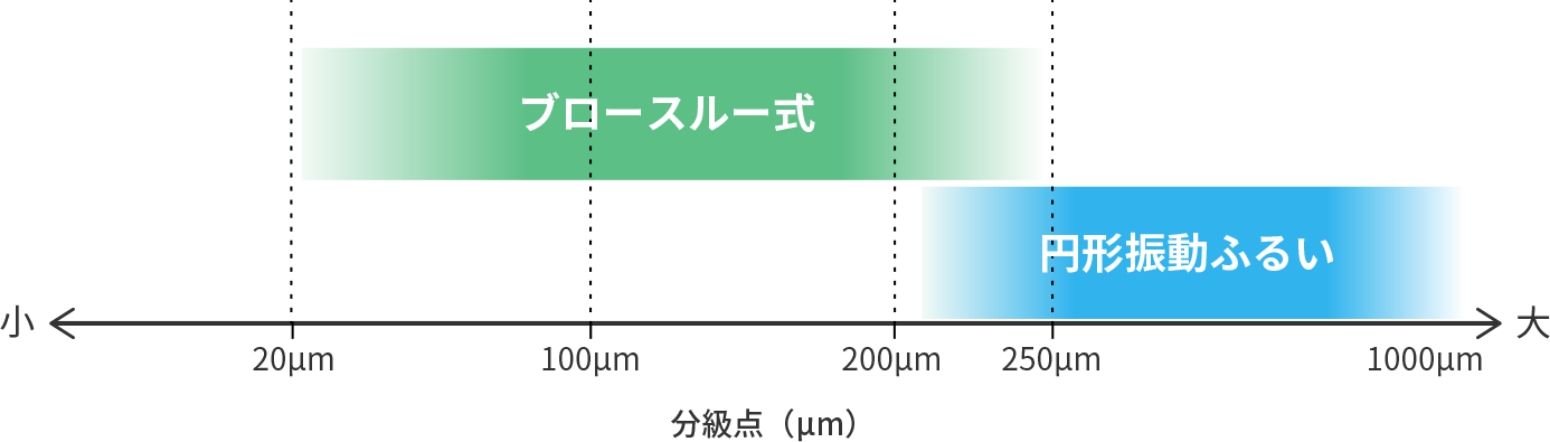 分級システム